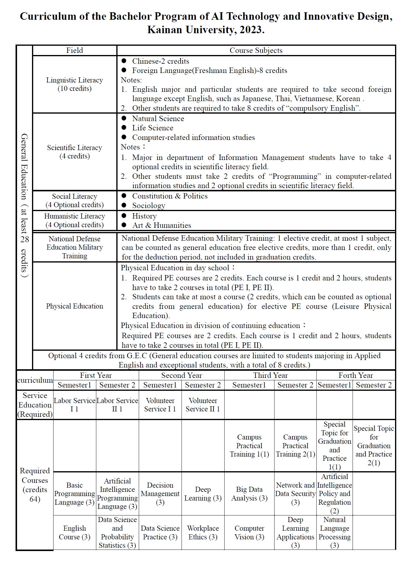 table, 113 required coureses