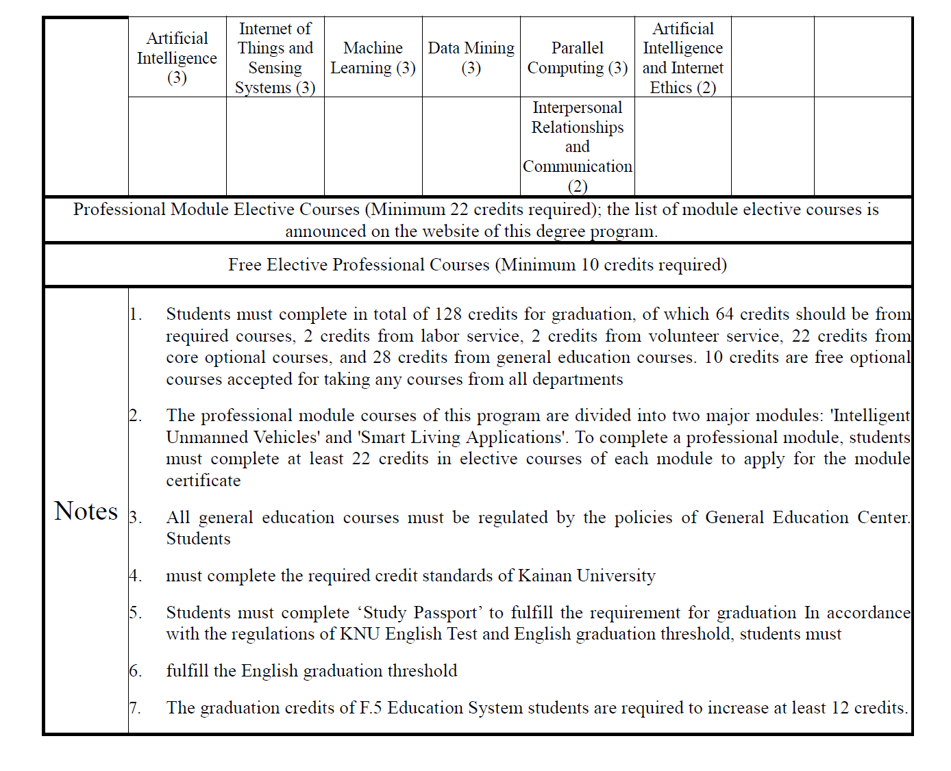 table, 113 required courses